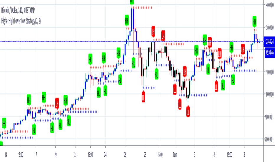 Đường xu hướng Higher High, Lower Low là gì?