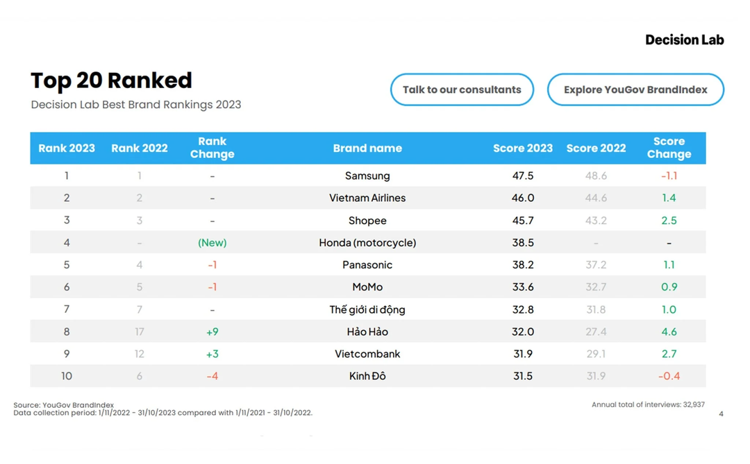 Đây là top 10 thương hiệu tốt nhất Việt Nam 2023 theo Decision Lab, bạn thấy chuẩn không?
