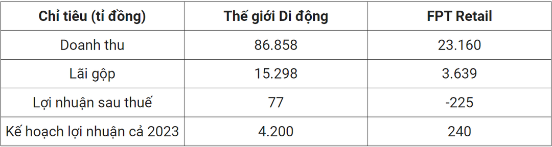 “Cuộc đua” xuống đáy: Thế Giới Di Động lãi nhờ tiền gửi ngân hàng, FPT Retail lỗ vì đâu?