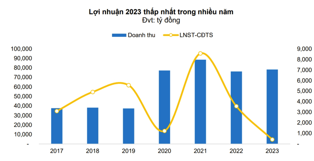 Masan được dự báo tăng lợi nhuận gấp 4 lần trong năm 2024