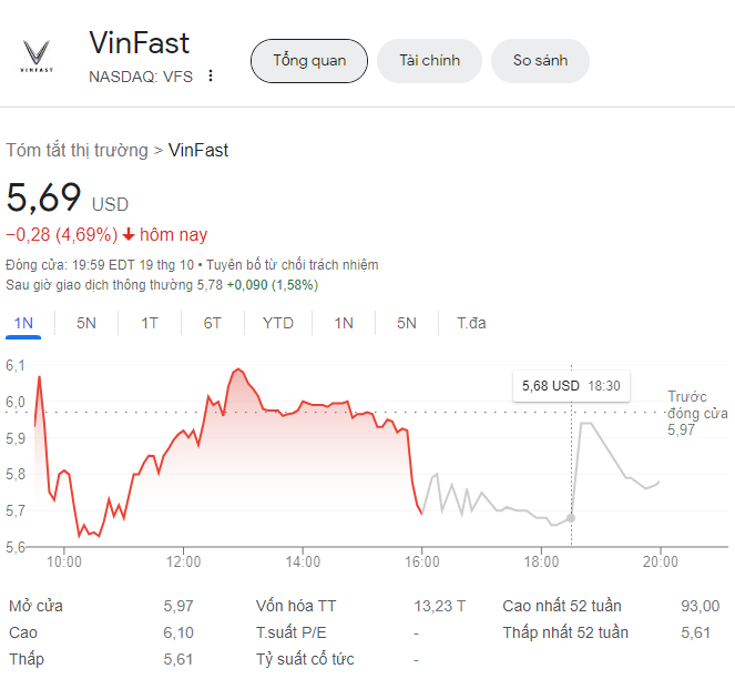 Giá cổ phiếu Vinfast hôm nay 20/10/2023: giảm về mốc 'nguy hiểm'