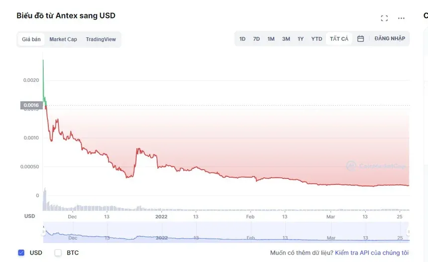 Các dự án coin do người nổi tiếng quảng bá đã mất 90% giá trị