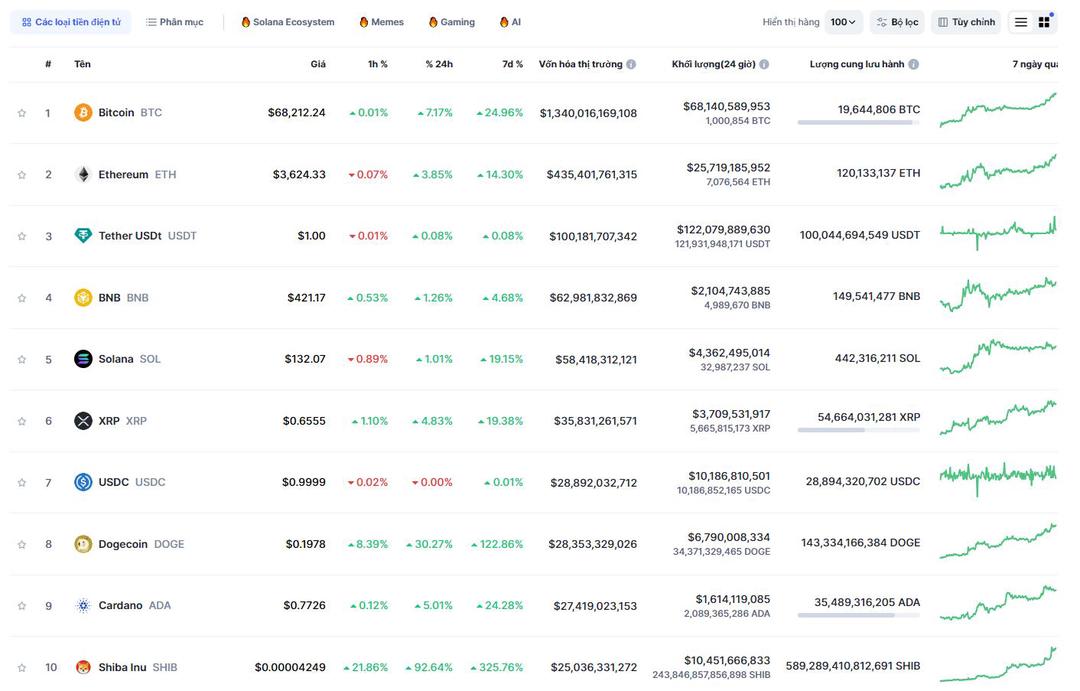 Giá Bitcoin tăng phi mã, dự kiến vượt đỉnh lịch sử