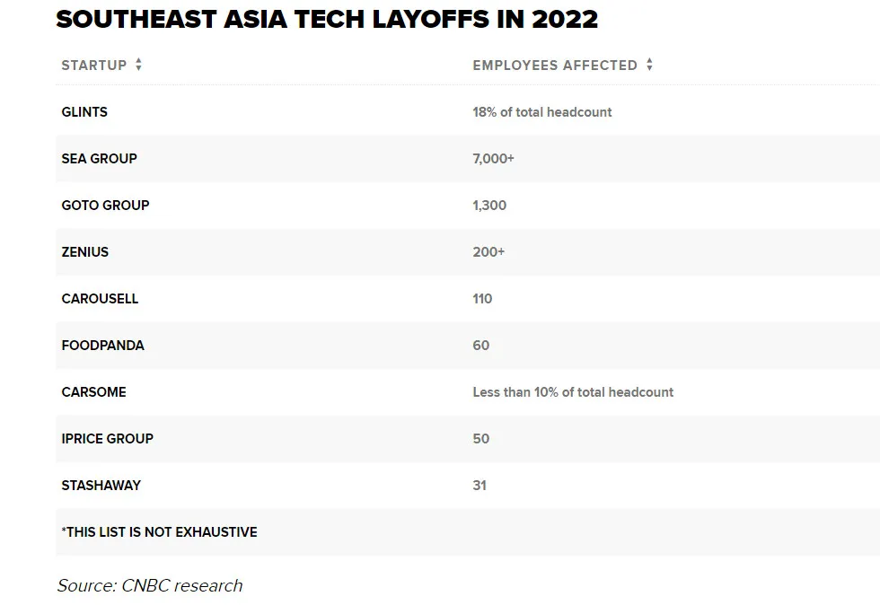 Ngành công nghệ Đông Nam Á đang ồ ạt sa thải nhân sự vì thua lỗ