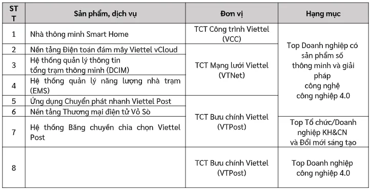 7 sản phẩm chuyển đổi số Viettel được vinh danh Top Công nghiệp 4.0 Việt Nam