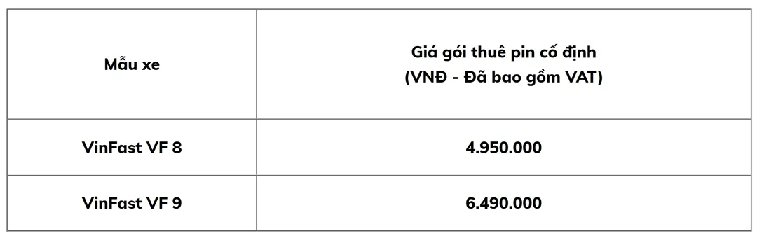 Pin ô tô điện VinFast giá gần nửa tỷ, giá thuê tăng gấp đôi lên gần 78 triệu đồng mỗi năm