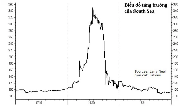 Cách đây 300 năm thiên tài Newton sạt nghiệp vì lướt sóng chứng khoán. Đầu tư chứng khoán không phải cứ thông minh là thắng!