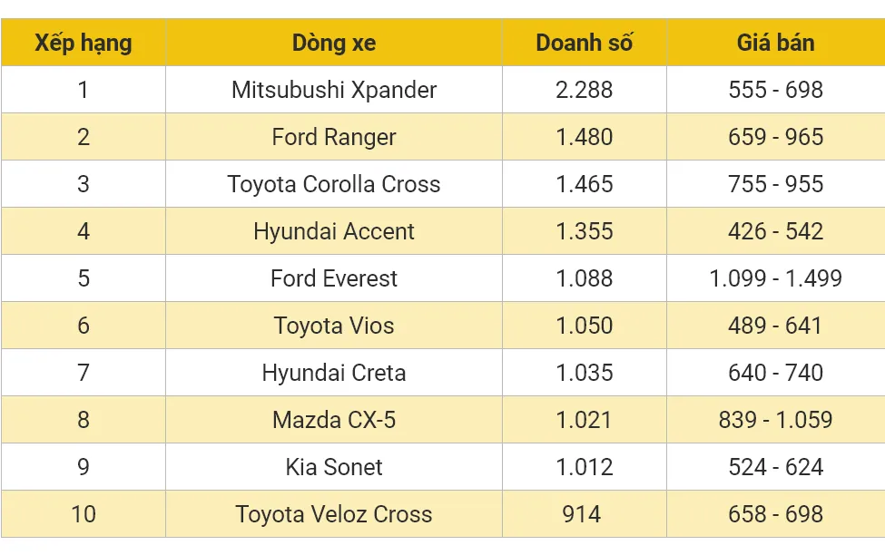 Mitsubishi Xpander lần đầu lên “đỉnh” top xe ô tô bán chạy nhất tại Việt Nam, bỏ xa các đối thủ