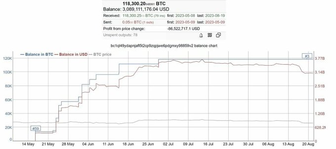 Một "cá voi" vừa âm thầm mua 3 tỷ USD Bitcoin, giới tiền số xôn xao truy tìm danh tính