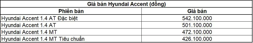 10 ô tô bán chạy nhất VN tháng 01/2022: Hyundai Accent và Honda City tạo điểm nhấn mới