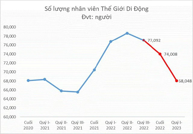 Từng thưởng Tết cho nhân viên tới 9 tháng lương, nhưng nay công ty này đang phải đóng 200 cửa hàng