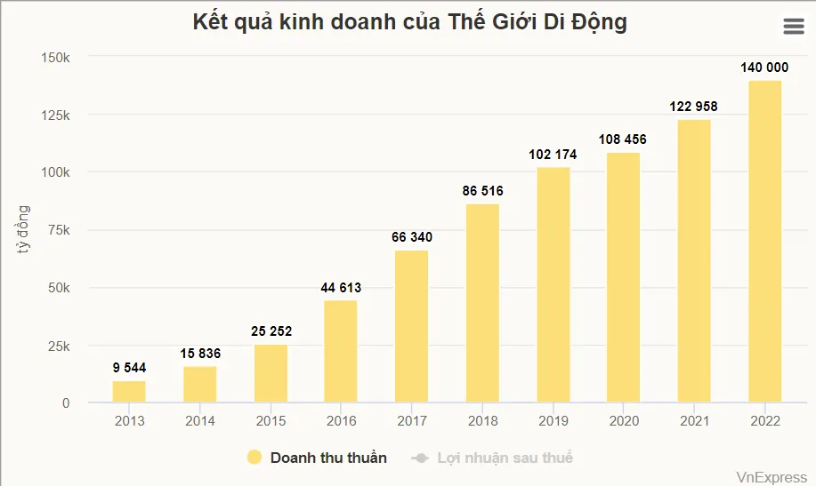 Chủ tịch Thế Giới Di Động nêu lý do 'ngày càng bán nhiều thứ'