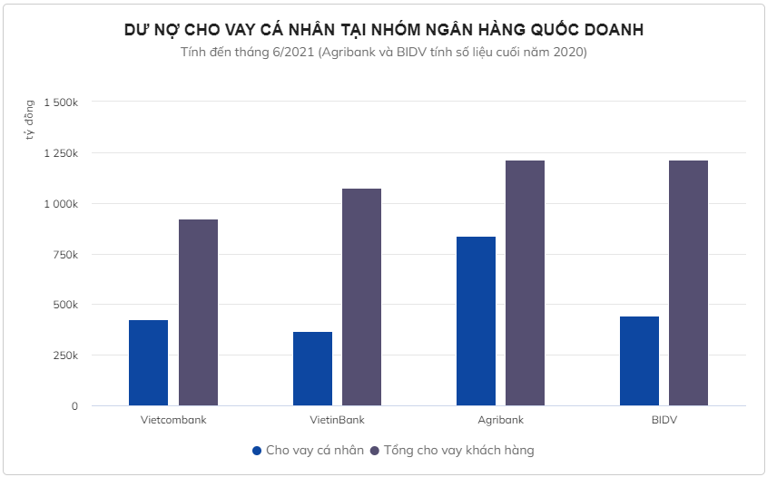 Người dân đang vay ngân hàng bao nhiêu tiền mua nhà, mua xe?