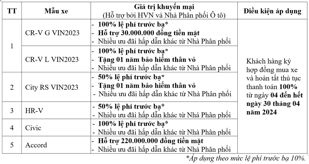 Honda Việt Nam hỗ trợ lệ phí trước bạ, giảm tới 220 triệu đồng loạt xe bán tháng 4/2024