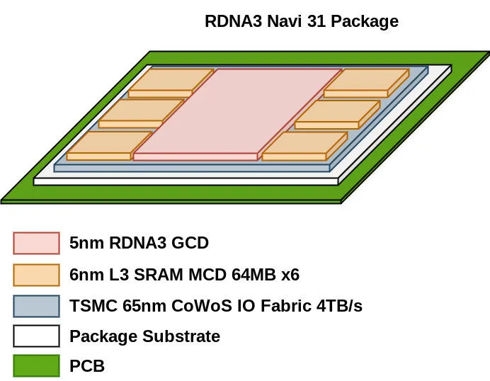 Lộ diện thông tin chi tiết về card đồ họa flagship RX 7900 XT RDNA 3, bao gồm VRAM và Infinity Cache