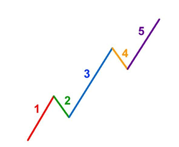 Sóng Elliott là gì? Cách sử dụng sóng Elliott trong giao dịch