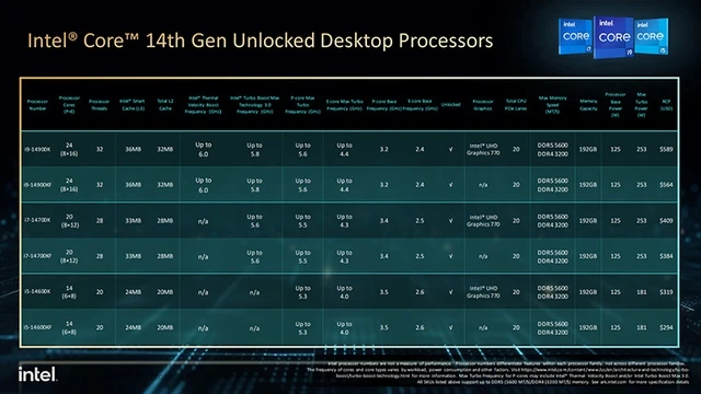 Chip Intel thế hệ 14 chính thức ra mắt: Nhiều nhân hơn, bắt đầu bán từ ngay hôm nay!