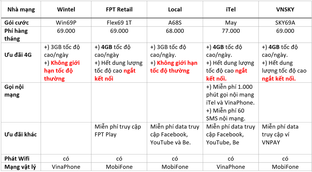 So nóng gói cước data giá rẻ của “tân binh” FPT Retail với các nhà mạng ảo khác