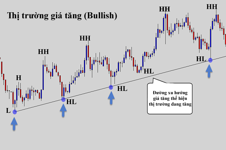 Đường xu hướng Higher High, Lower Low là gì?