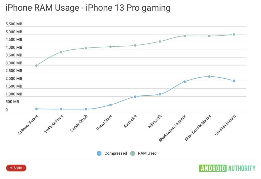 Tại sao nếu cùng lượng RAM, các điện thoại Android đều thua đứt iPhone?