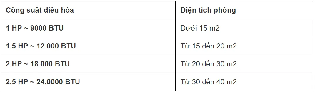 Cách tính công suất điều hòa phù hợp với từng căn phòng