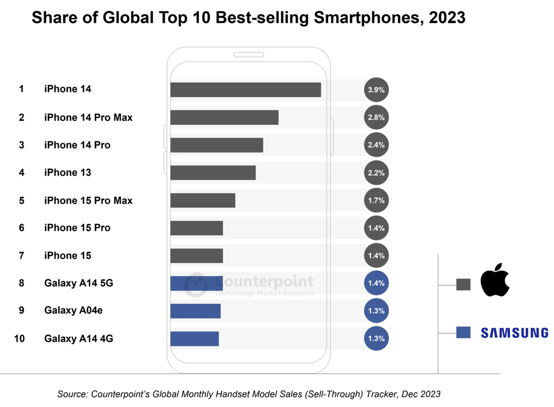 iPhone thống trị thị trường smartphone năm 2023, nhưng lần này có một điểm đặc biệt