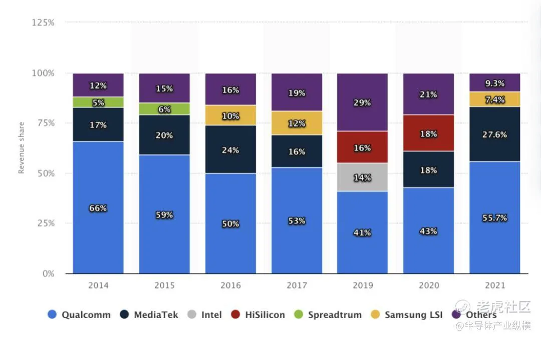 Tại sao Qualcomm trở thành ông hoàng của chip baseband?