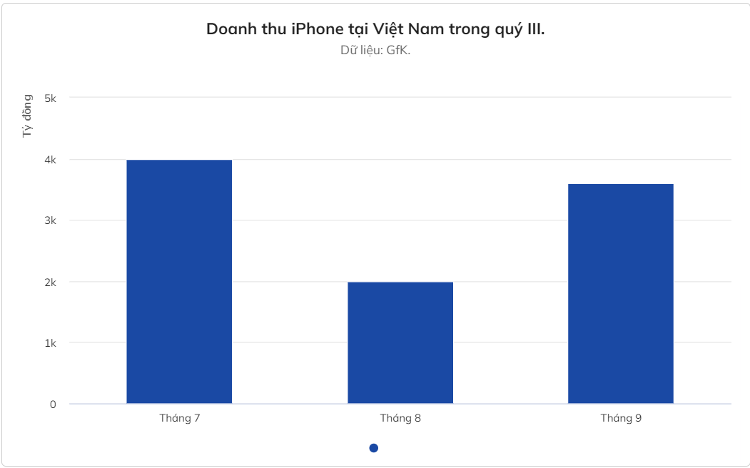 Apple thu về hơn 10.000 tỷ trong quý III kỷ lục ở Việt Nam