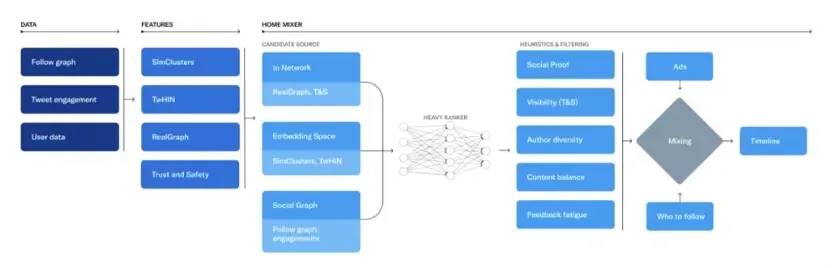 Musk thực hiện lời hứa, công bố một phần thuật toán của Twitter (I)