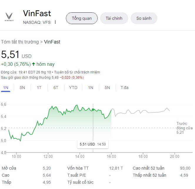 Giá cổ phiếu Vinfast hôm nay 27/10/2023: Diễn biến trái chiều trong và ngoài nước của nhà họ Vin