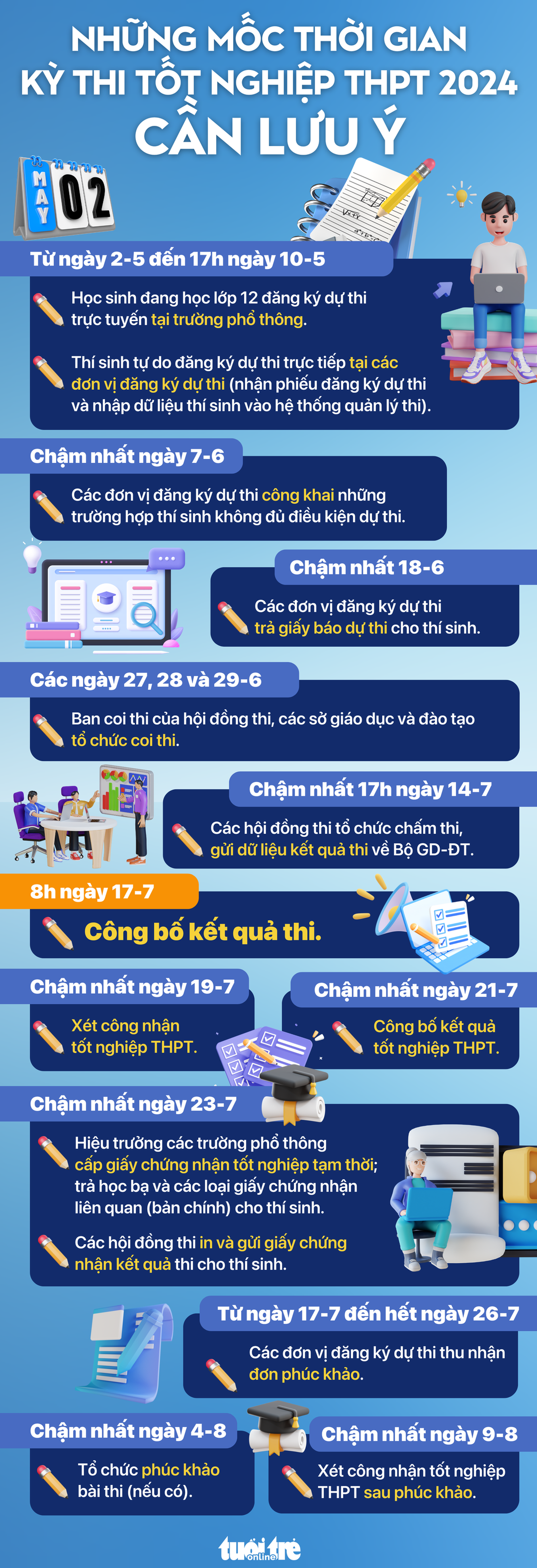 Chi tiết các mốc thời gian thi tốt nghiệp THPT 2024 cần lưu ý