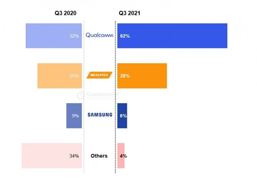 MediaTek là hãng chip di động lớn nhất, bỏ xa Qualcomm và gấp 8 lần Samsung 