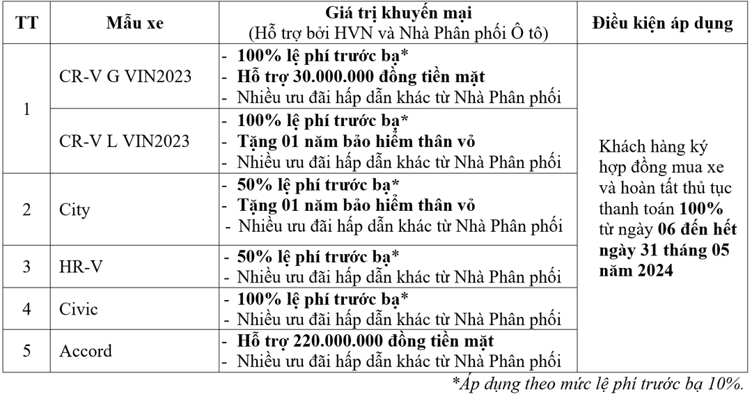 Honda Việt Nam giảm giá tới cả trăm triệu đồng một số xe bán ra tháng 5/2024