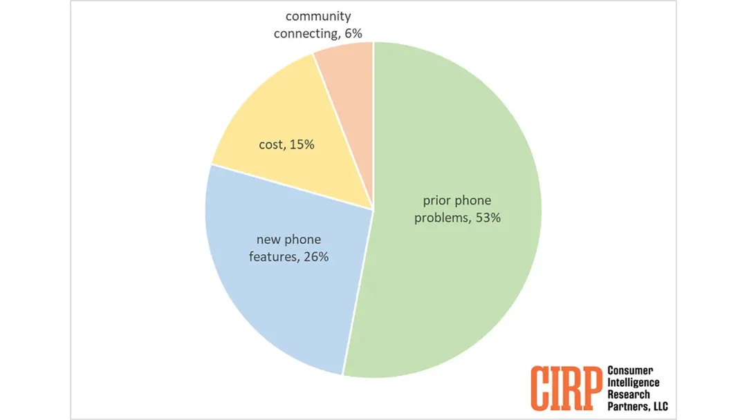 Tiết lộ lí do lớn nhất khiến người dùng Android chuyển sang iPhone