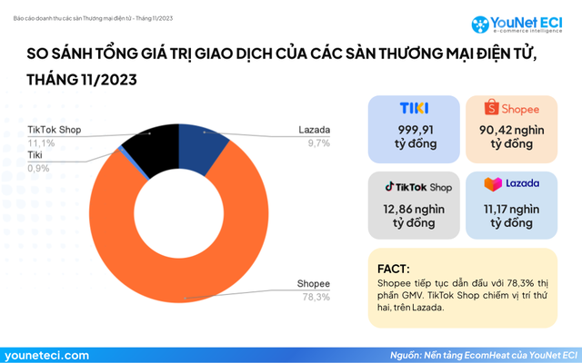 Người Việt mua hàng ở sàn thương mại điện tử nào nhiều nhất?