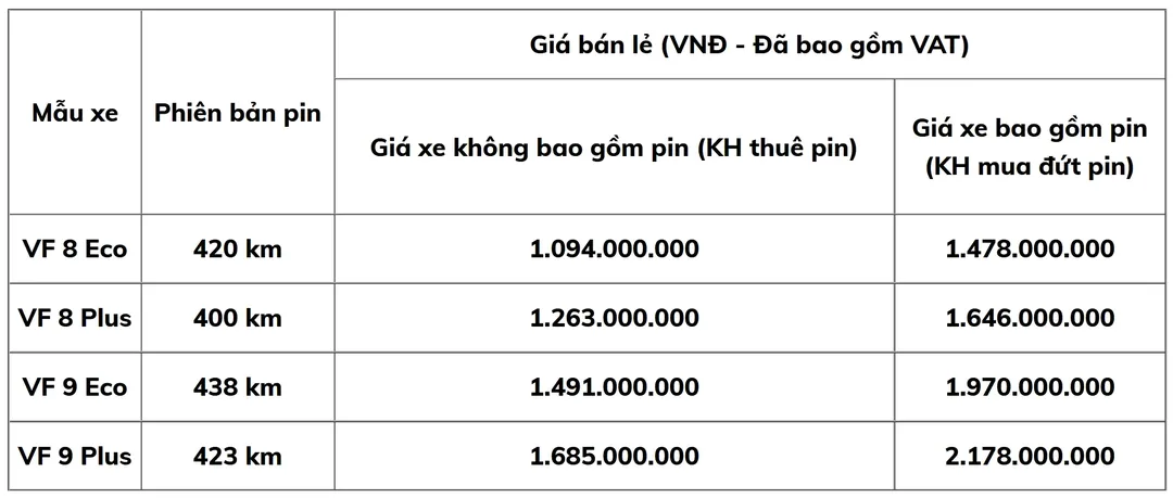 Pin ô tô điện VinFast giá gần nửa tỷ, giá thuê tăng gấp đôi lên gần 78 triệu đồng mỗi năm