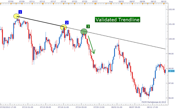 Đường xu hướng Trendline là gì? Cách vẽ Trendline chính xác