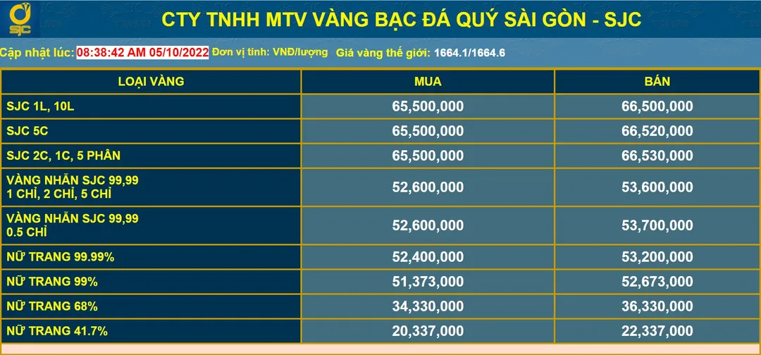 Giá vàng hôm nay 5/10/2022: vàng trong nước giảm nhẹ, giá bán 66,5 triệu, giá vàng thế giới đi ngang