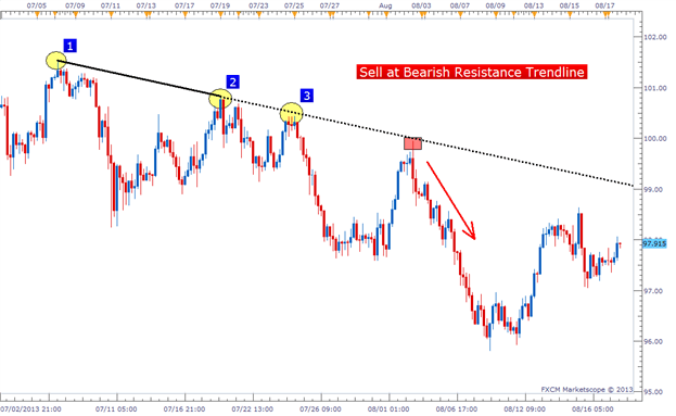 Đường xu hướng Trendline là gì? Cách vẽ Trendline chính xác