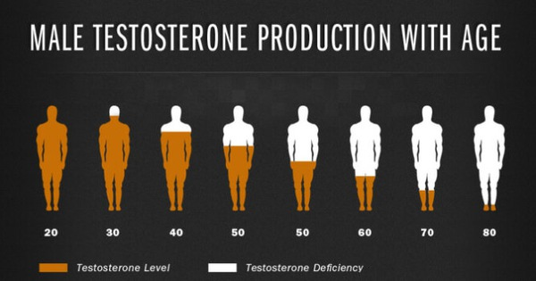 Testosterone ảnh hưởng như thế nào đến thành công?