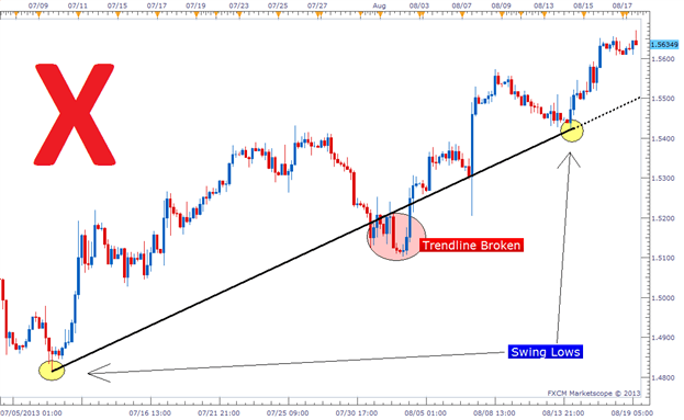 Đường xu hướng Trendline là gì? Cách vẽ Trendline chính xác