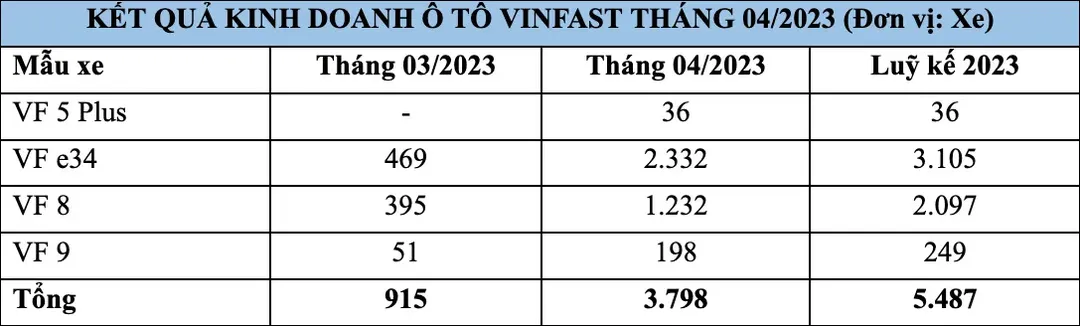 VinFast bán được bao nhiêu ô tô điện trong quý 1/2023?