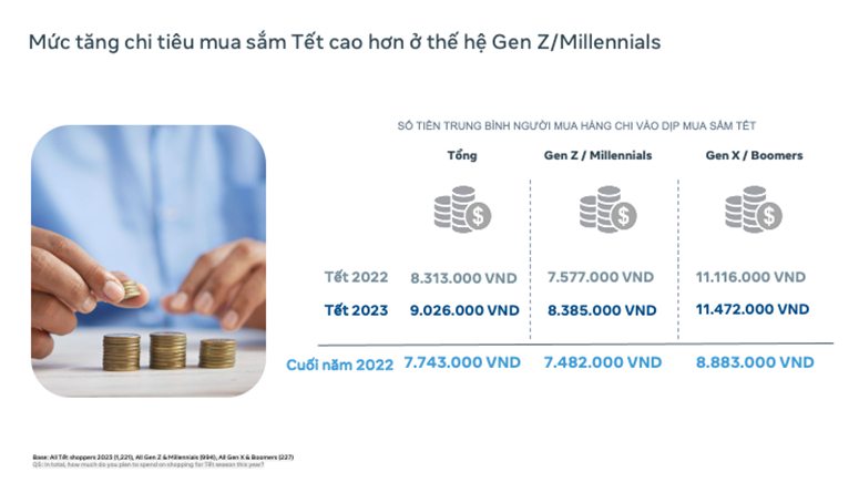 Nghiên cứu từ Meta cho thấy người dùng Việt Nam đang chủ yếu mua sắm vào các dịp Siêu Sales, công nghệ AI cũng được ứng dụng sâu rộng