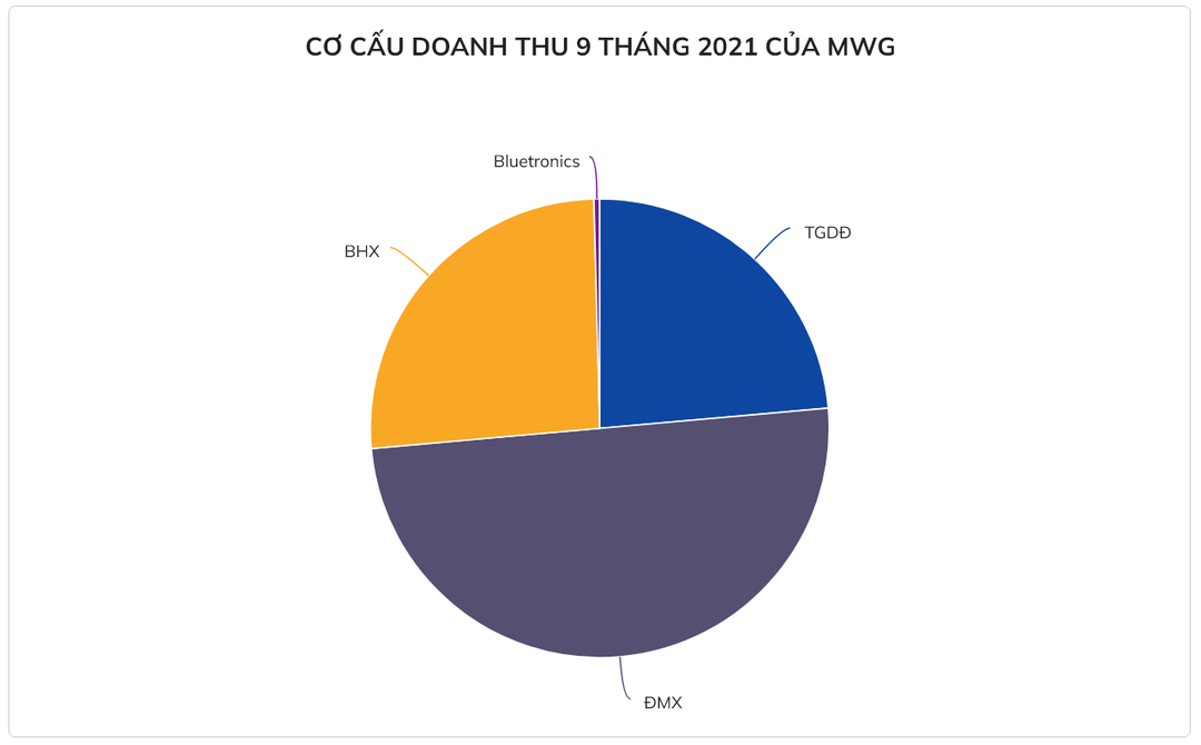 Lợi nhuận Thế Giới Di Động xuống đáy 3 năm