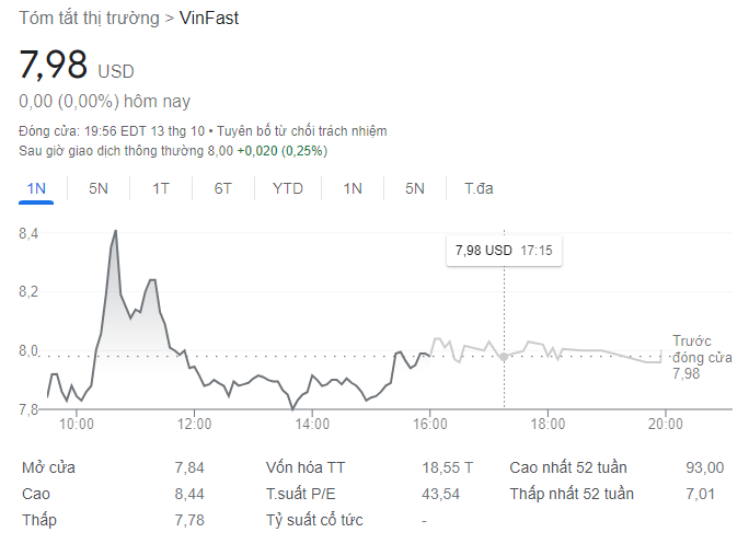 Giá cổ phiếu Vinfast hôm nay 14/10/2023: có đổi màu sau tin tốt?