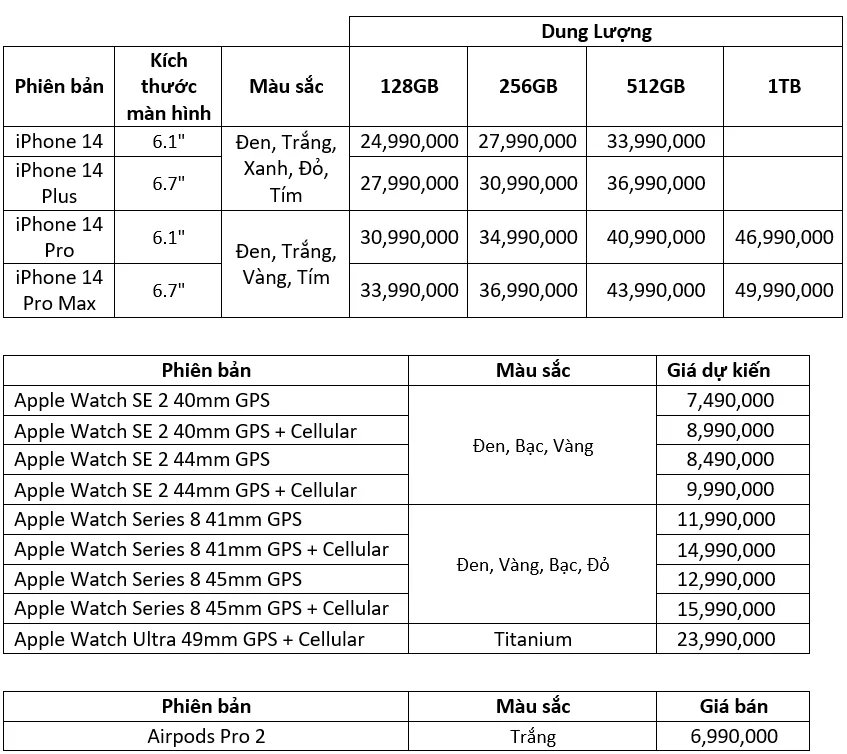 iPhone 14 chính hãng sẽ có giá dự kiến từ 24,99 triệu đồng