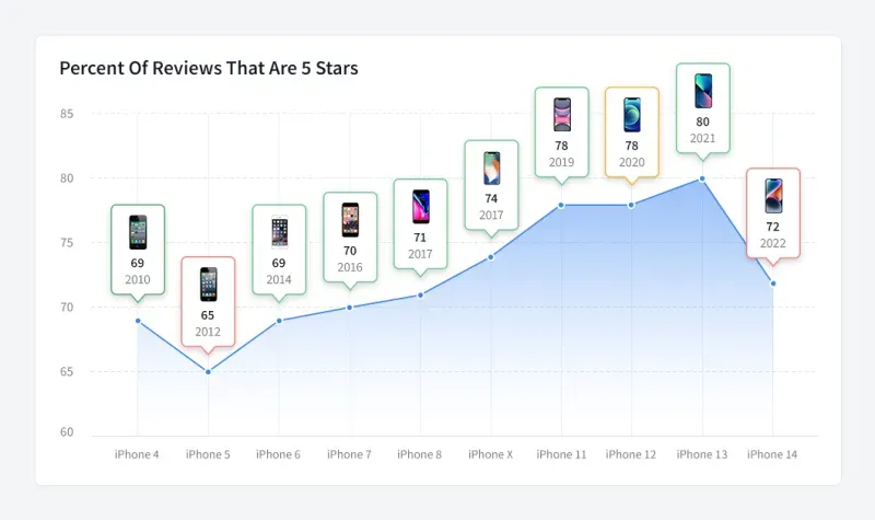 600.000 đánh giá của người dùng cho thấy dòng iPhone 14 gây thất vọng nhất