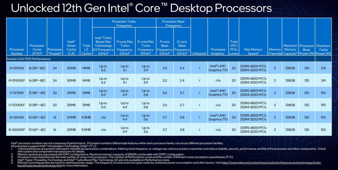 Intel Core thế hệ 12 Alder Lake ra mắt: i9-12900K dẫn đầu, đòn đáp trả của Intel tới AMD và Apple