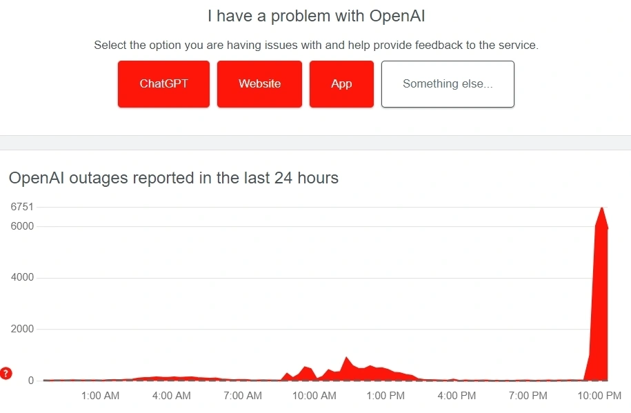 Cả ChatGPT và API đều gặp sự cố ngừng hoạt động nghiêm trọng và các sản phẩm cạnh tranh cũng gặp sự cố.