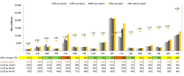 Ngân hàng quý III: Nợ xấu tăng mạnh có đáng ngại?
